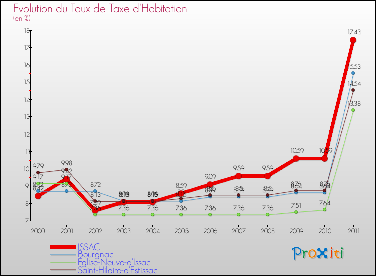 Evolution du taux de la taxe d'habitation pour ISSAC et les communes proches Comparaison des taux de la taxe d'habitation pour ISSAC et les communes voisines