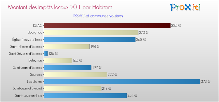 Montant des impôts locaux par Habitant pour ISSAC et les communes proches Comparaison des impôts locaux par habitant pour ISSAC et les communes voisines