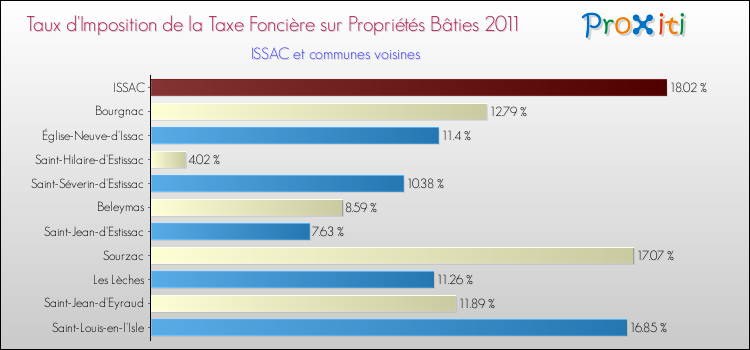 Taux d'imposition de la taxe foncière sur le bati 2011 pour ISSAC et les communes proches Comparaison des taux d'imposition de la taxe foncière sur le bati 2011 pour ISSAC et les communes voisines