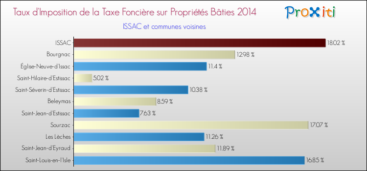 Taux d'imposition de la taxe foncière sur le bati 2014 pour ISSAC et les communes proches Comparaison des taux d'imposition de la taxe foncière sur le bati 2014 pour ISSAC et les communes voisines