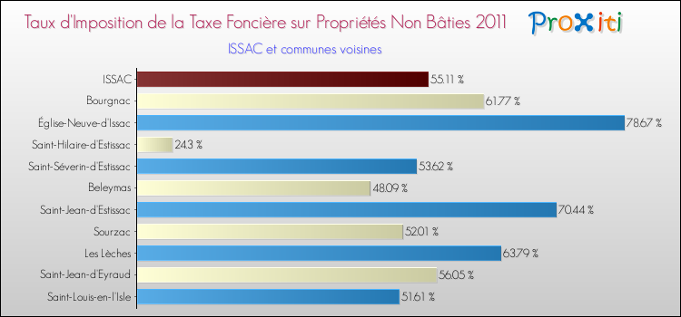 Taux d'imposition de la taxe foncière sur les immeubles et terrains non batis 2011 pour ISSAC et les communes proches Comparaison des taux d'imposition de la taxe foncière sur les immeubles et terrains non batis 2011 pour ISSAC et les communes voisines