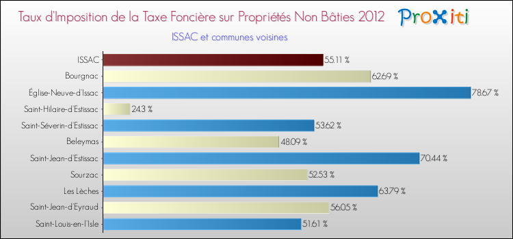 Taux d'imposition de la taxe foncière sur les immeubles et terrains non batis 2012 pour ISSAC et les communes proches Comparaison des taux d'imposition de la taxe foncière sur les immeubles et terrains non batis 2012 pour ISSAC et les communes voisines