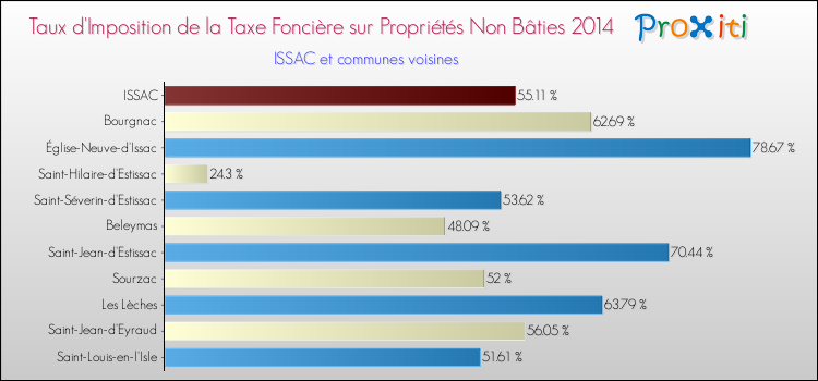 Taux d'imposition de la taxe foncière sur les immeubles et terrains non batis 2014 pour ISSAC et les communes proches Comparaison des taux d'imposition de la taxe foncière sur les immeubles et terrains non batis 2014 pour ISSAC et les communes voisines