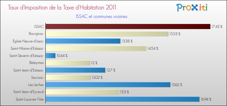 Taux d'imposition de la taxe d'habitation 2011 pour ISSAC et les communes proches Comparaison des taux d'imposition de la taxe d'habitation 2011 pour ISSAC et les communes voisines