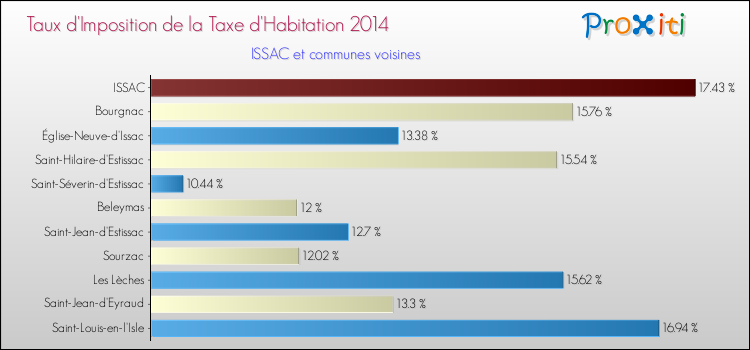 Taux d'imposition de la taxe d'habitation 2014 pour ISSAC et les communes proches Comparaison des taux d'imposition de la taxe d'habitation 2014 pour ISSAC et les communes voisines