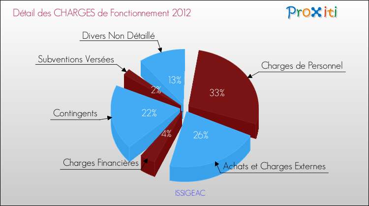 Décomposition des Charges de Fonctionnement 2012 de la commune de ISSIGEAC Charges de Fonctionnement 2012 pour la commune de ISSIGEAC