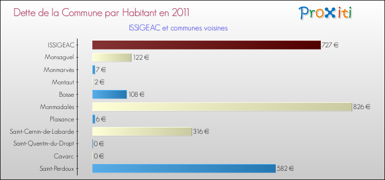 Dette par habitant de la commune en 2011 pour ISSIGEAC et les communes proches Comparaison de la dette par habitant de la commune en 2011 pour ISSIGEAC et les communes voisines