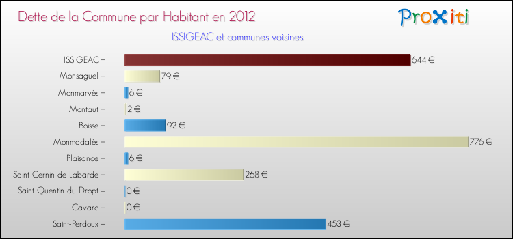 Dette par habitant de la commune en 2012 pour ISSIGEAC et les communes proches Comparaison de la dette par habitant de la commune en 2012 pour ISSIGEAC et les communes voisines
