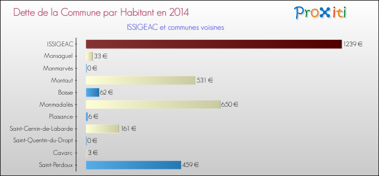 Dette par habitant de la commune en 2014 pour ISSIGEAC et les communes proches Comparaison de la dette par habitant de la commune en 2014 pour ISSIGEAC et les communes voisines