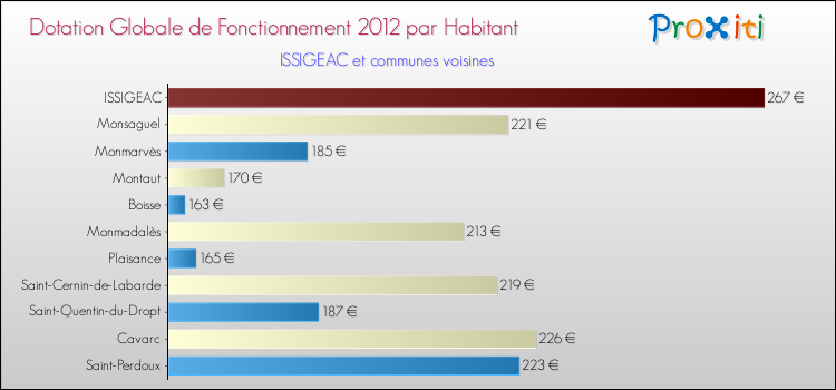 Montant des dotations globales de fonctionnement DGF par Habitant pour ISSIGEAC et les communes proches Comparaison des des dotations globales de fonctionnement DGF par habitant pour ISSIGEAC et les communes voisines