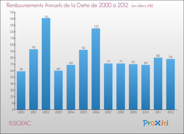 Evolution de l'annuité de la dette pour la commune de ISSIGEAC de 2000 à 2012 Annuités de la dette pour ISSIGEAC de 2000 à 2012