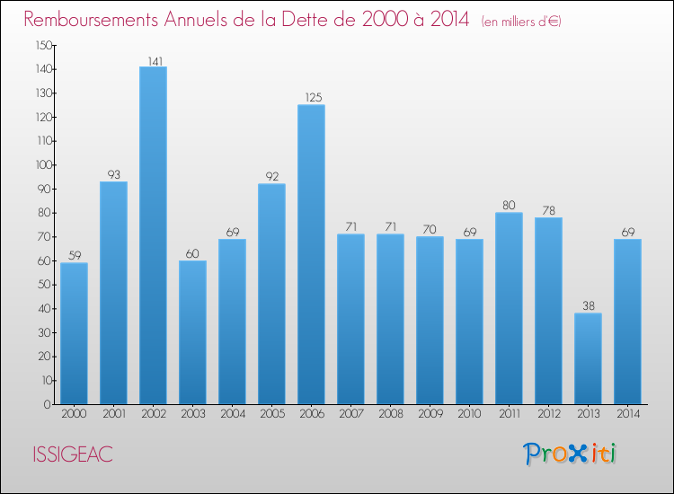 Evolution de l'annuité de la dette pour la commune de ISSIGEAC de 2000 à 2014 Annuités de la dette pour ISSIGEAC de 2000 à 2014