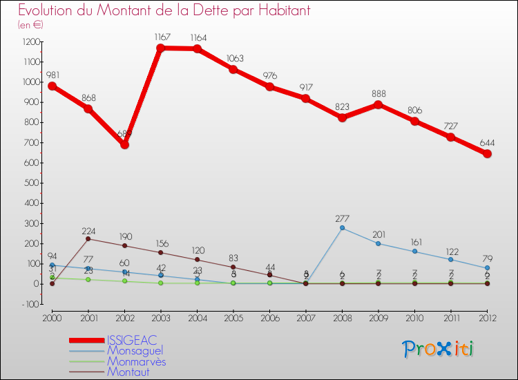 Evolution de la dette par habitant pour la commune de ISSIGEAC et les communes proches de 2000 à 2012 Comparaison de la dette par habitant pour ISSIGEAC et les communes voisines de 2000 à 2012