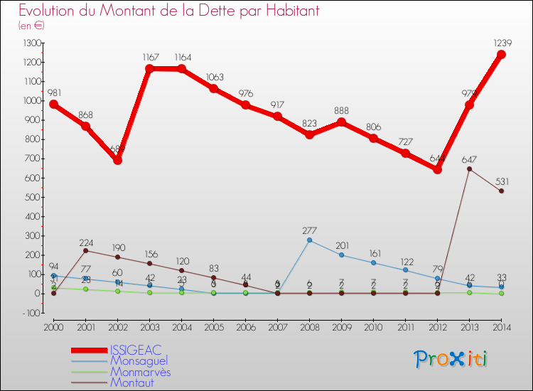 Evolution de la dette par habitant pour la commune de ISSIGEAC et les communes proches de 2000 à 2014 Comparaison de la dette par habitant pour ISSIGEAC et les communes voisines de 2000 à 2014