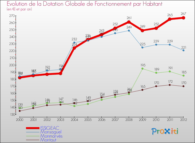 Evolution et montant de la dotation globale de fonctionnement par Habitant pour ISSIGEAC et les communes proches Comparaison des dotations globales de fonctionnement par habitant pour ISSIGEAC et les communes voisines