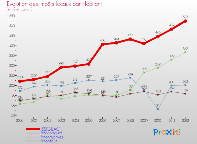 Evolution et montant des impôts locaux par Habitant pour ISSIGEAC et les communes proches Comparaison des impôts locaux par habitant pour ISSIGEAC et les communes voisines