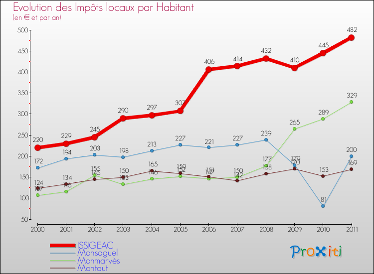 Evolution et montant des impôts locaux par Habitant pour ISSIGEAC et les communes proches Comparaison des impôts locaux par habitant pour ISSIGEAC et les communes voisines