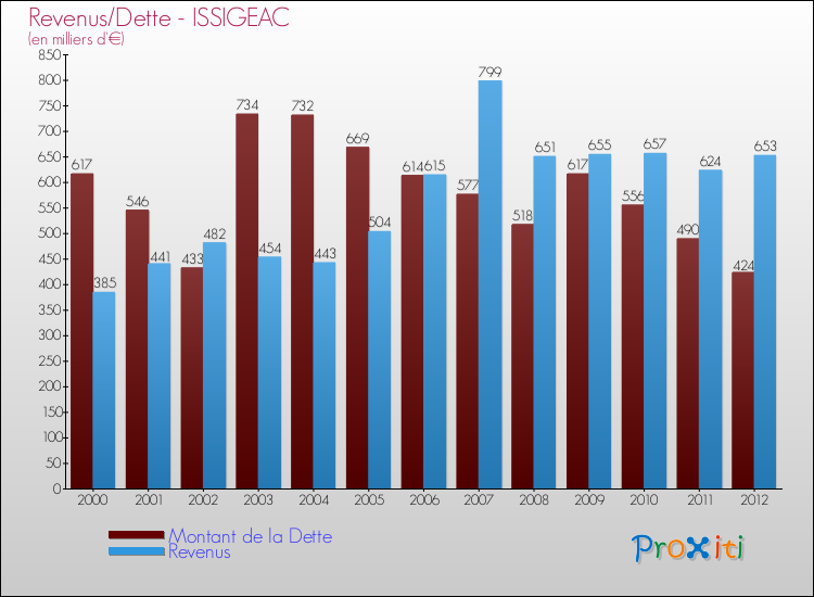 Evolution comparée de la dette et des revenus pour la commune de ISSIGEAC de 2000 à 2012 Comparaison de la dette et des revenus pour ISSIGEAC de 2000 à 2012