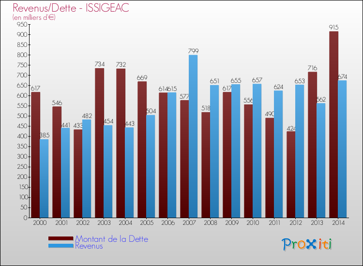 Evolution comparée de la dette et des revenus pour la commune de ISSIGEAC de 2000 à 2014 Comparaison de la dette et des revenus pour ISSIGEAC de 2000 à 2014