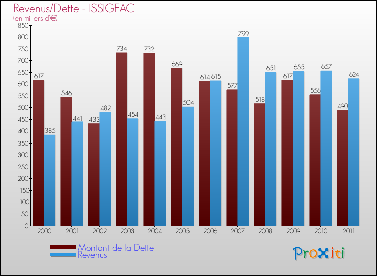 Evolution comparée de la dette et des revenus pour la commune de ISSIGEAC de 2000 à 2011 Comparaison de la dette et des revenus pour ISSIGEAC de 2000 à 2011