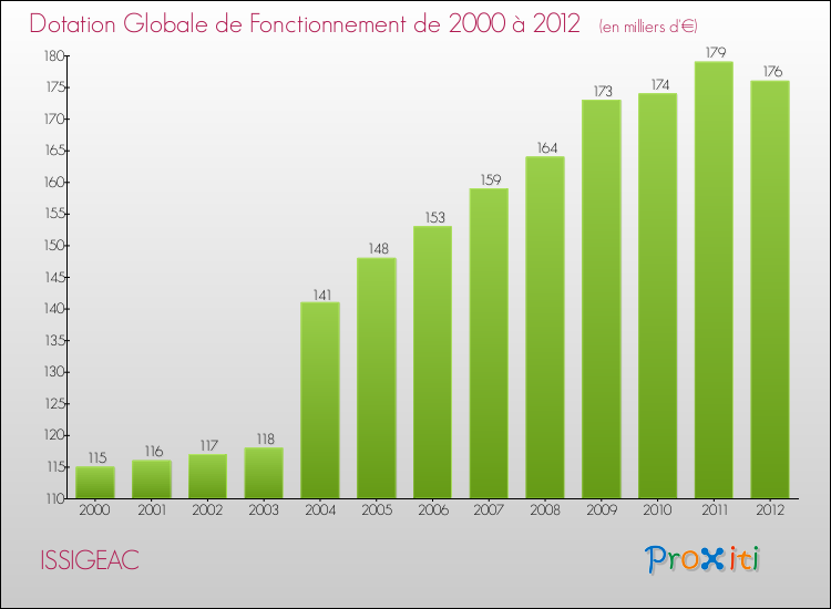 Evolution du montant de la Dotation Globale de Fonctionnement pour la commune de ISSIGEAC de 2000 à 2012 Evolution du montant de la Dotation Globale de Fonctionnement pour ISSIGEAC de 2000 à 2012