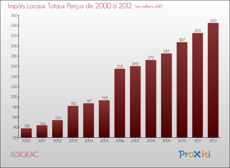 Evolution des Impôts Locaux pour la commune de ISSIGEAC de 2000 à 2012 Evolution des Impôts Locaux pour ISSIGEAC de 2000 à 2012