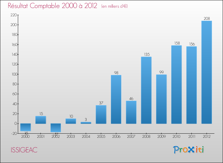 Evolution du résultat comptable pour la commune de ISSIGEAC de 2000 à 2012 Evolution du résultat comptable pour ISSIGEAC de 2000 à 2012