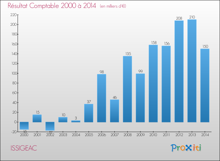 Evolution du résultat comptable pour la commune de ISSIGEAC de 2000 à 2014 Evolution du résultat comptable pour ISSIGEAC de 2000 à 2014