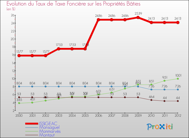 Evolution du taux de la taxe foncière sur le bati pour ISSIGEAC et les communes proches de 2000 à 2012 Comparaison des taux de taxe foncière sur le bati pour ISSIGEAC et les communes voisines de 2000 à 2012