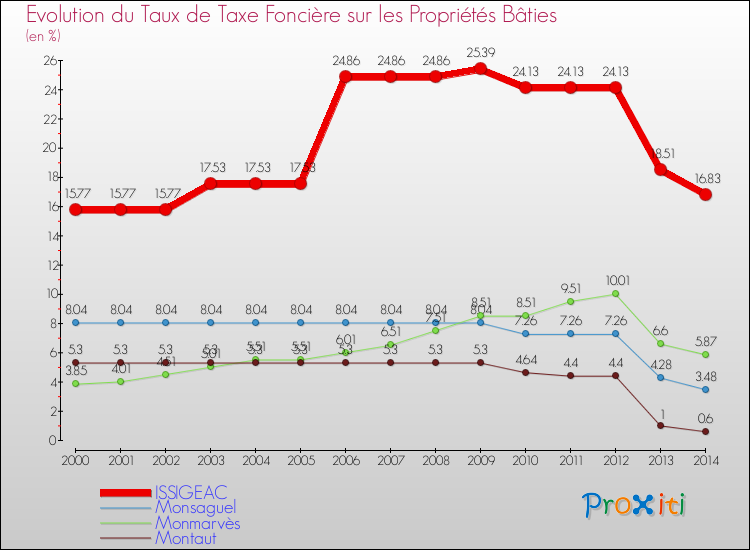 Evolution du taux de la taxe foncière sur le bati pour ISSIGEAC et les communes proches de 2000 à 2014 Comparaison des taux de taxe foncière sur le bati pour ISSIGEAC et les communes voisines de 2000 à 2014