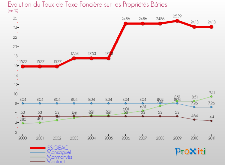 Evolution du taux de la taxe foncière sur le bati pour ISSIGEAC et les communes proches Comparaison des taux de taxe foncière sur le bati pour ISSIGEAC et les communes voisines