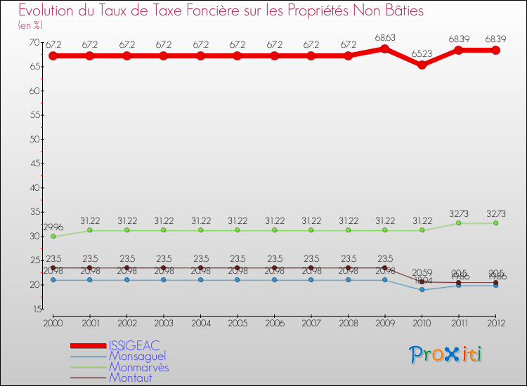 Evolution du taux de la taxe foncière sur les immeubles et terrains non batis pour ISSIGEAC et les communes proches de 2000 à 2012 Comparaison des taux de la taxe foncière sur les immeubles et terrains non batis pour ISSIGEAC et les communes voisines de 2000 à 2012