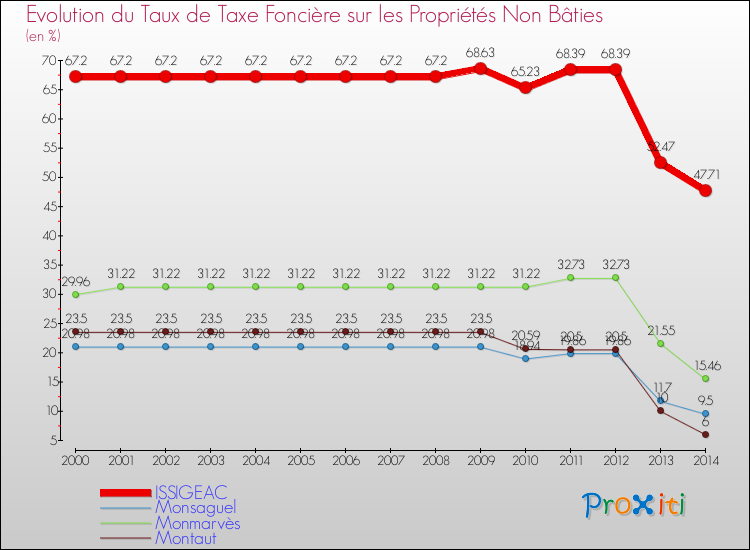 Evolution du taux de la taxe foncière sur les immeubles et terrains non batis pour ISSIGEAC et les communes proches de 2000 à 2014 Comparaison des taux de la taxe foncière sur les immeubles et terrains non batis pour ISSIGEAC et les communes voisines de 2000 à 2014