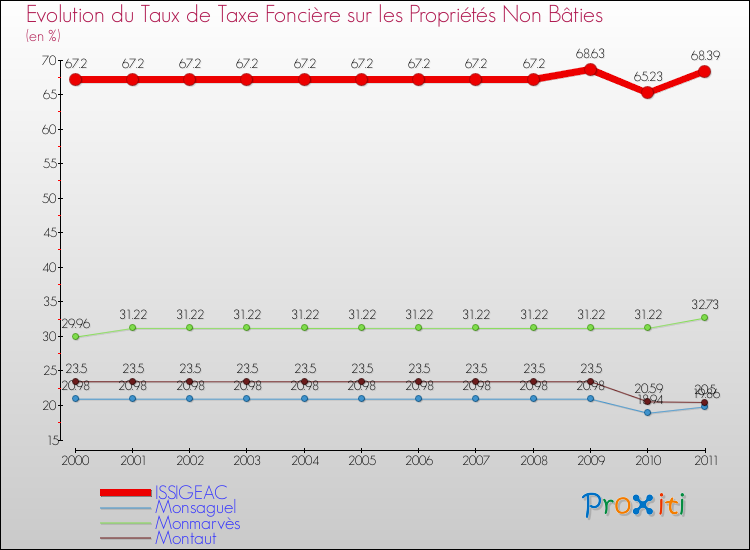 Evolution du taux de la taxe foncière sur les immeubles et terrains non batis pour ISSIGEAC et les communes proches Comparaison des taux de la taxe foncière sur les immeubles et terrains non batis pour ISSIGEAC et les communes voisines