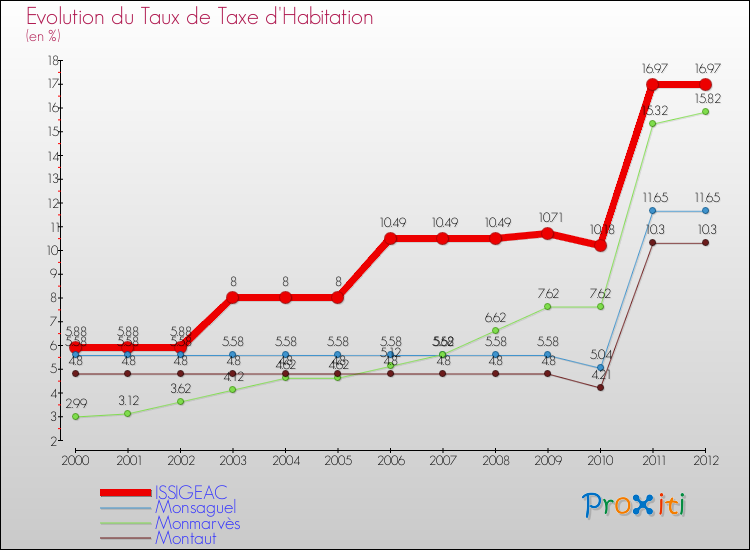 Evolution du taux de la taxe d'habitation pour ISSIGEAC et les communes proches Comparaison des taux de la taxe d'habitation pour ISSIGEAC et les communes voisines