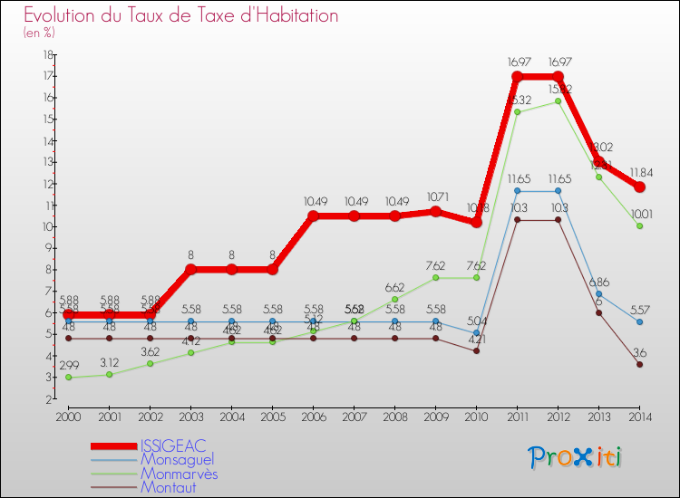 Evolution du taux de la taxe d'habitation pour ISSIGEAC et les communes proches de 2000 à 2014 Comparaison des taux de la taxe d'habitation pour ISSIGEAC et les communes voisines de 2000 à 2014