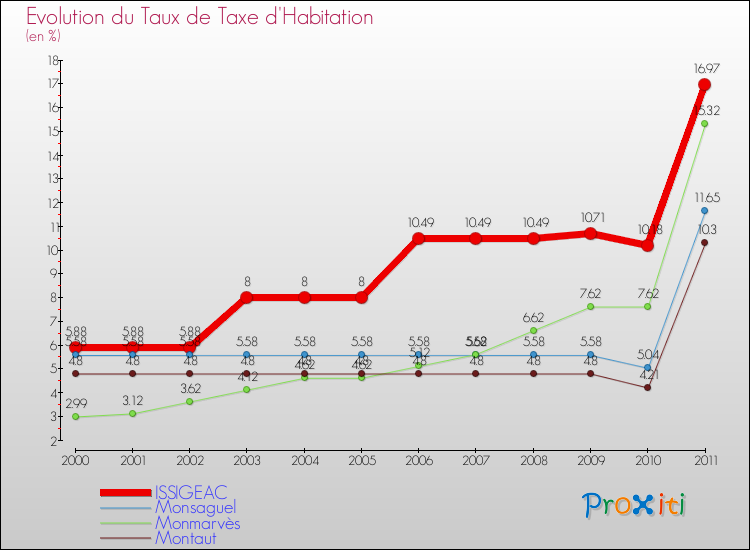 Evolution du taux de la taxe d'habitation pour ISSIGEAC et les communes proches Comparaison des taux de la taxe d'habitation pour ISSIGEAC et les communes voisines