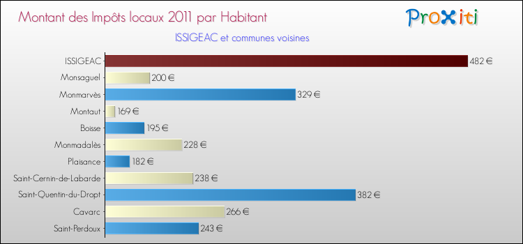 Montant des impôts locaux par Habitant pour ISSIGEAC et les communes proches Comparaison des impôts locaux par habitant pour ISSIGEAC et les communes voisines