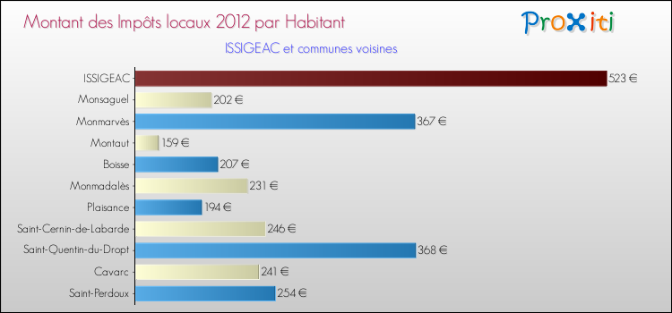 Montant des impôts locaux par Habitant pour ISSIGEAC et les communes proches Comparaison des impôts locaux par habitant pour ISSIGEAC et les communes voisines