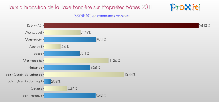 Taux d'imposition de la taxe foncière sur le bati 2011 pour ISSIGEAC et les communes proches Comparaison des taux d'imposition de la taxe foncière sur le bati 2011 pour ISSIGEAC et les communes voisines