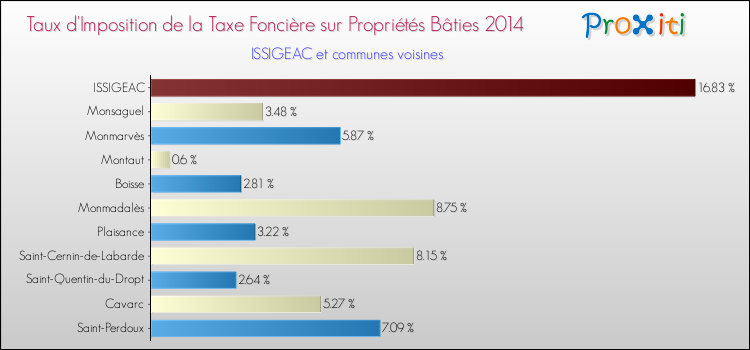Taux d'imposition de la taxe foncière sur le bati 2014 pour ISSIGEAC et les communes proches Comparaison des taux d'imposition de la taxe foncière sur le bati 2014 pour ISSIGEAC et les communes voisines