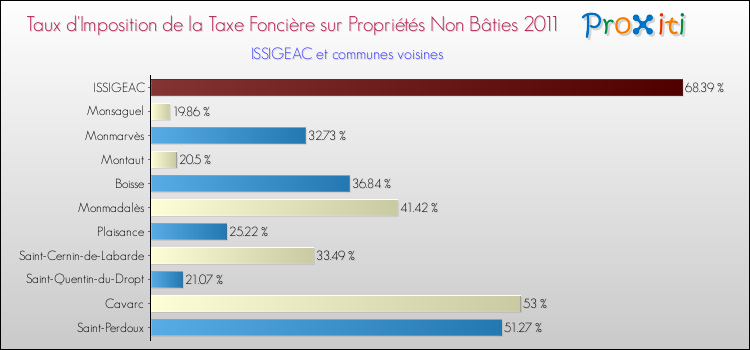 Taux d'imposition de la taxe foncière sur les immeubles et terrains non batis 2011 pour ISSIGEAC et les communes proches Comparaison des taux d'imposition de la taxe foncière sur les immeubles et terrains non batis 2011 pour ISSIGEAC et les communes voisines