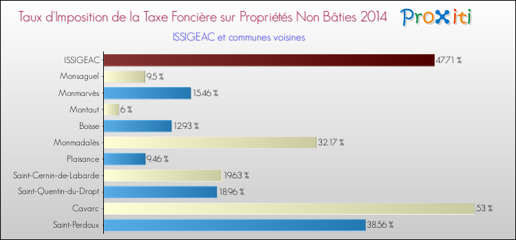 Taux d'imposition de la taxe foncière sur les immeubles et terrains non batis 2014 pour ISSIGEAC et les communes proches Comparaison des taux d'imposition de la taxe foncière sur les immeubles et terrains non batis 2014 pour ISSIGEAC et les communes voisines