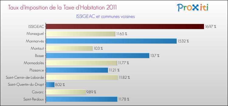 Taux d'imposition de la taxe d'habitation 2011 pour ISSIGEAC et les communes proches Comparaison des taux d'imposition de la taxe d'habitation 2011 pour ISSIGEAC et les communes voisines