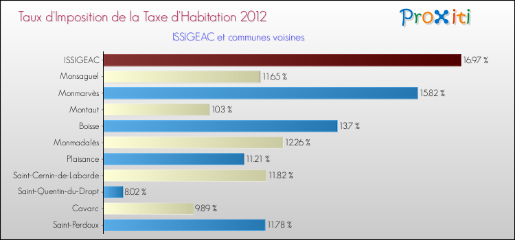 Taux d'imposition de la taxe d'habitation 2012 pour ISSIGEAC et les communes proches Comparaison des taux d'imposition de la taxe d'habitation 2012 pour ISSIGEAC et les communes voisines