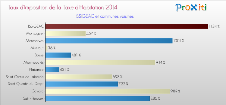 Taux d'imposition de la taxe d'habitation 2014 pour ISSIGEAC et les communes proches Comparaison des taux d'imposition de la taxe d'habitation 2014 pour ISSIGEAC et les communes voisines