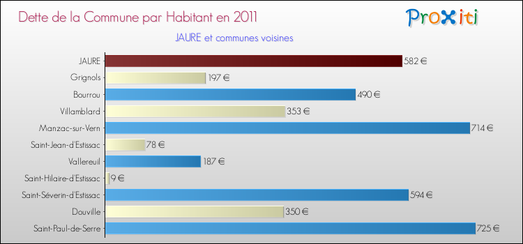 Dette par habitant de la commune en 2011 pour JAURE et les communes proches Comparaison de la dette par habitant de la commune en 2011 pour JAURE et les communes voisines