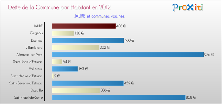 Dette par habitant de la commune en 2012 pour JAURE et les communes proches Comparaison de la dette par habitant de la commune en 2012 pour JAURE et les communes voisines