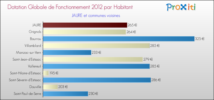 Montant des dotations globales de fonctionnement DGF par Habitant pour JAURE et les communes proches Comparaison des des dotations globales de fonctionnement DGF par habitant pour JAURE et les communes voisines