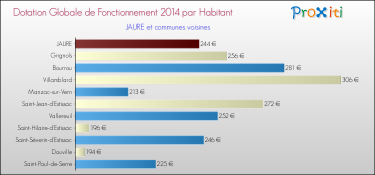 Montant des dotations globales de fonctionnement DGF par Habitant pour JAURE et les communes proches en 2014. Comparaison des des dotations globales de fonctionnement DGF par habitant pour JAURE et les communes voisines en 2014.